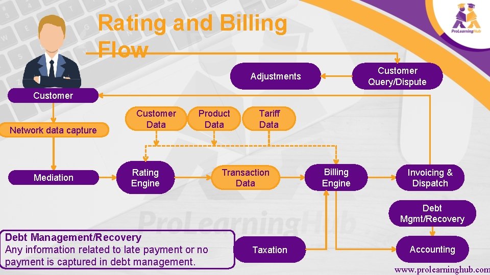 Rating and Billing Flow Customer Query/Dispute Adjustments Customer Network data capture Mediation Customer Data