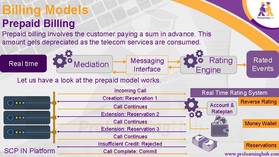 Billing Models Prepaid Billing Prepaid billing involves the customer paying a sum in advance.