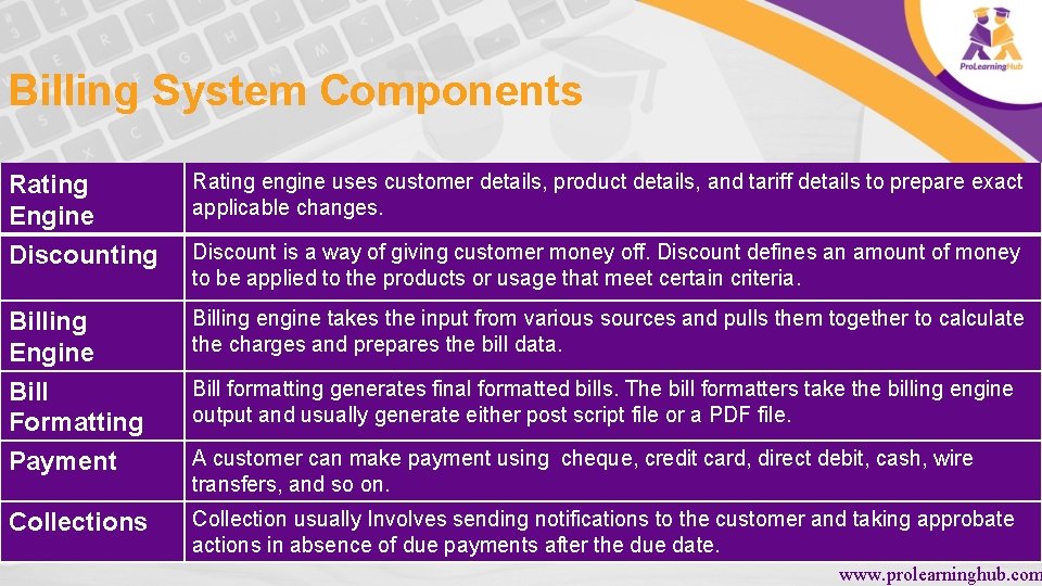 Billing System Components Rating Engine Rating engine uses customer details, product details, and tariff