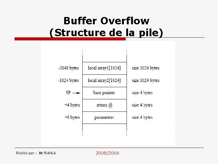 Buffer Overflow (Structure de la pile) Réalisé par : Mr RIAHLA 2008/2009 