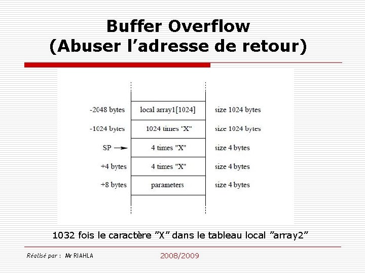 Buffer Overflow (Abuser l’adresse de retour) 1032 fois le caractère ”X” dans le tableau