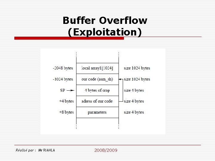 Buffer Overflow (Exploitation) Réalisé par : Mr RIAHLA 2008/2009 