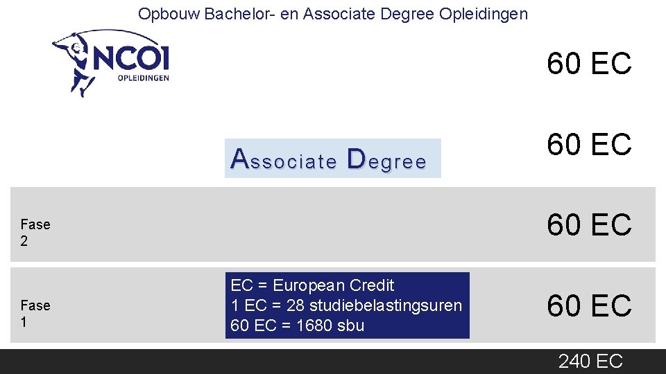 Opbouw Bachelor- en Associate Degree Opleidingen Fase 4 60 EC Fase 3 60 EC