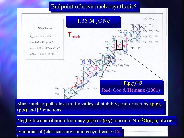 Endpoint of nova nucleosynthesis? 1. 35 Mo ONe Tpeak 30 P(p, )31 S José,