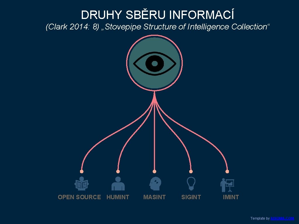 DRUHY SBĚRU INFORMACÍ (Clark 2014: 8) „Stovepipe Structure of Intelligence Collection“ OPEN SOURCE HUMINT