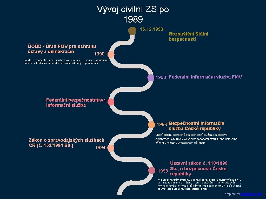 Vývoj civilní ZS po 1989 15. 12. 1990 Rozpuštění Státní bezpečnosti ÚOÚD - Úřad