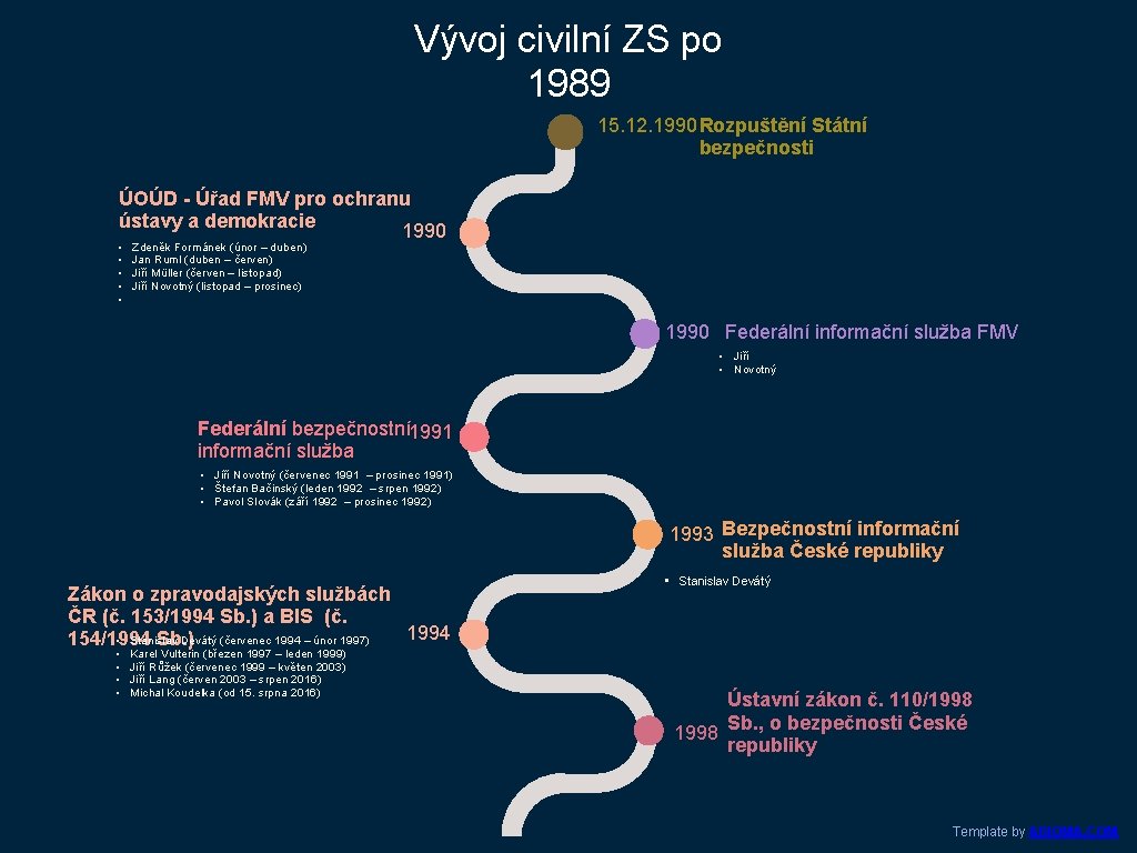 Vývoj civilní ZS po 1989 15. 12. 1990 Rozpuštění Státní bezpečnosti ÚOÚD - Úřad