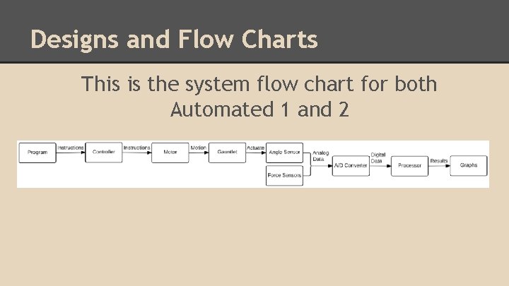 Designs and Flow Charts This is the system flow chart for both Automated 1