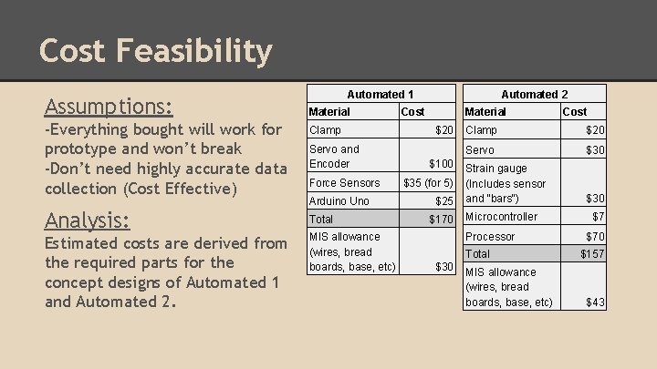 Cost Feasibility Assumptions: -Everything bought will work for prototype and won’t break -Don’t need