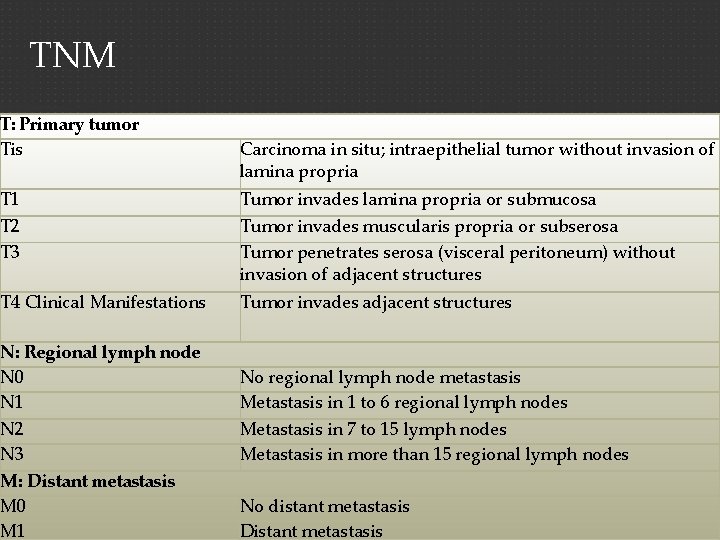 TNM T: Primary tumor Tis Carcinoma in situ; intraepithelial tumor without invasion of lamina