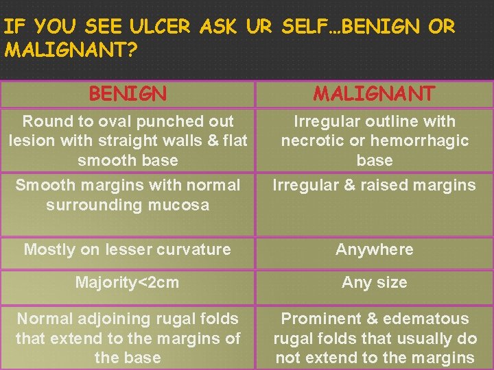 IF YOU SEE ULCER ASK UR SELF…BENIGN OR MALIGNANT? BENIGN MALIGNANT Round to oval