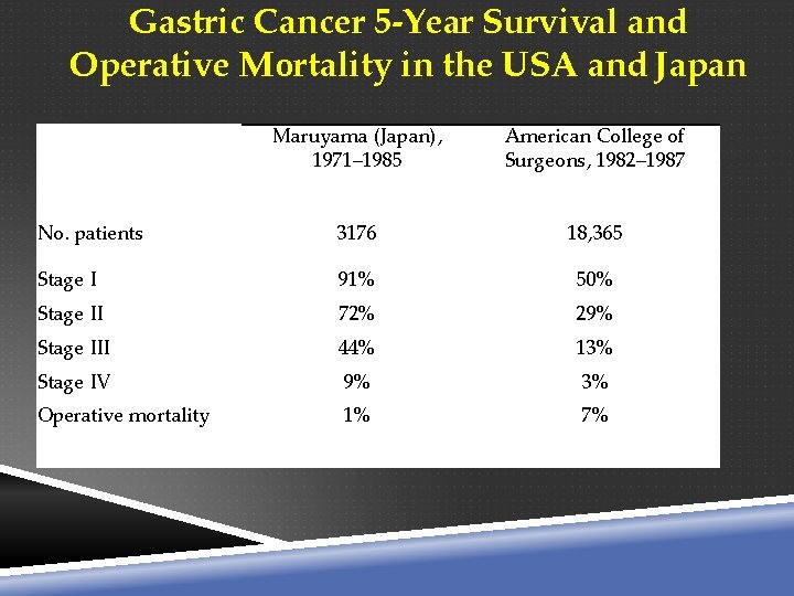 Gastric Cancer 5 -Year Survival and Operative Mortality in the USA and Japan Maruyama