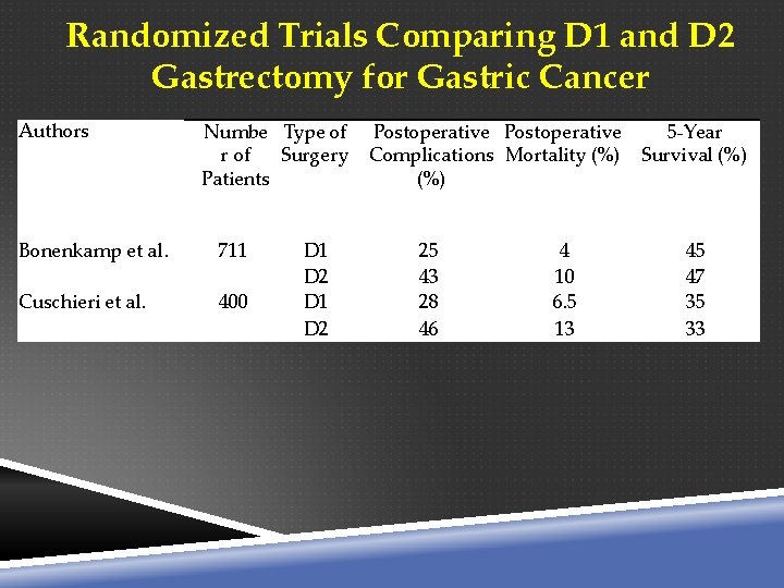 Randomized Trials Comparing D 1 and D 2 Gastrectomy for Gastric Cancer Authors Numbe