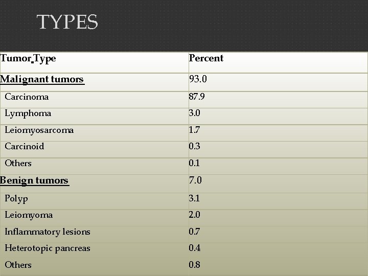 TYPES Tumor Type Percent Malignant tumors 93. 0 Carcinoma 87. 9 Lymphoma 3. 0