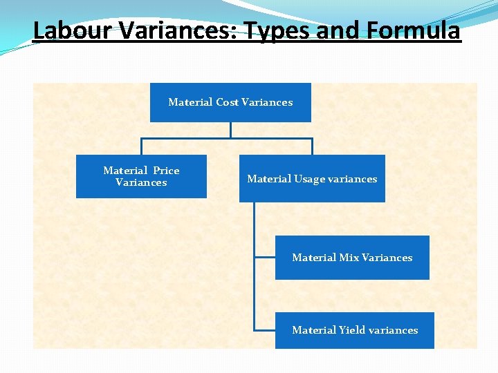 Labour Variances: Types and Formula Material Cost Variances Material Price Variances Material Usage variances
