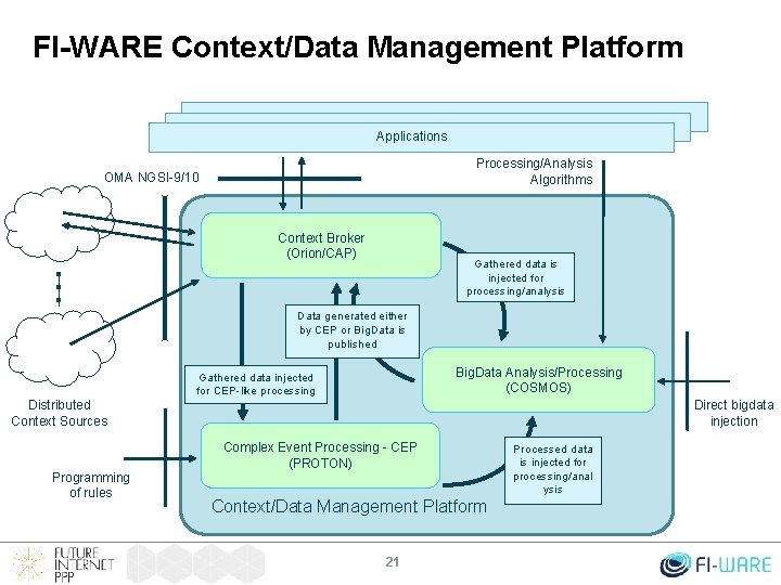 FI-WARE Context/Data Management Platform Applications Processing/Analysis Algorithms OMA NGSI-9/10 Context Broker (Orion/CAP) Gathered data