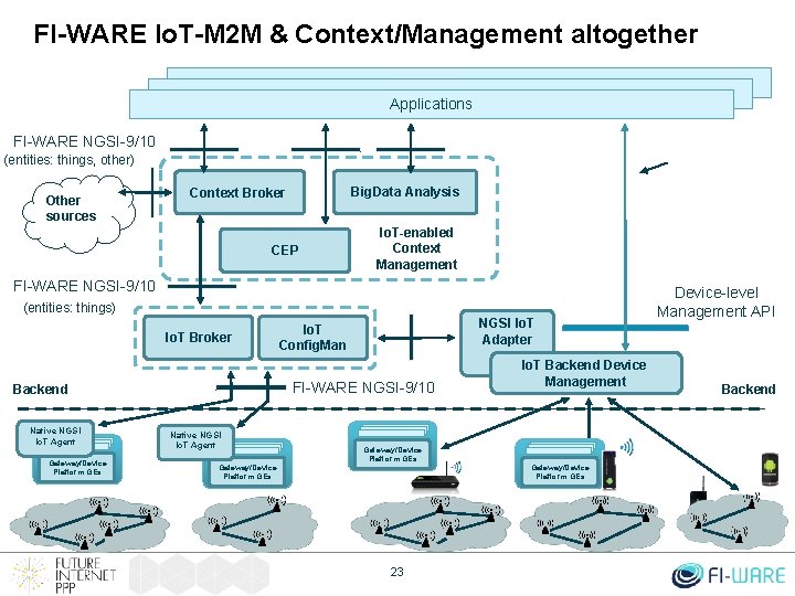 FI-WARE Io. T-M 2 M & Context/Management altogether Applications FI-WARE NGSI-9/10 (entities: things, other)