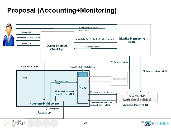 Proposal (Accounting+Monitoring) 4 Authentication + Json token 1 request 2 redirect to Id. M