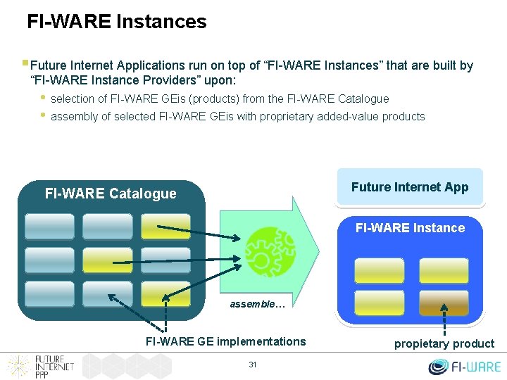 FI-WARE Instances § Future Internet Applications run on top of “FI-WARE Instances” that are
