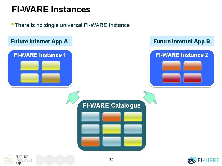 FI-WARE Instances § There is no single universal FI-WARE Instance Future Internet App A