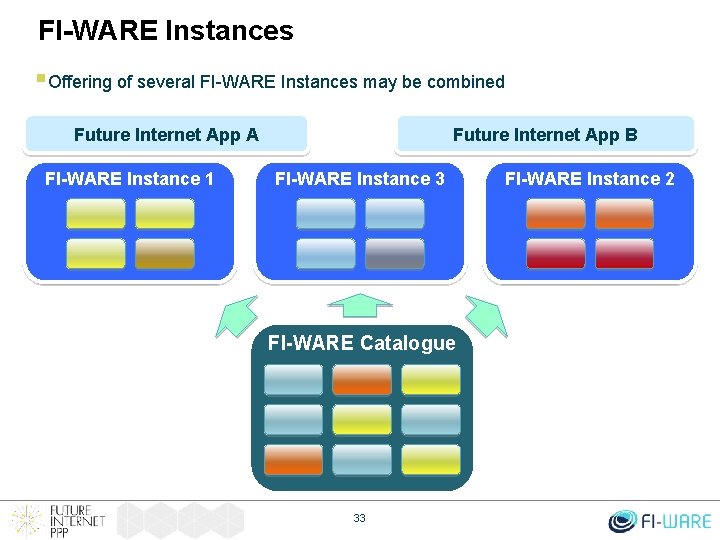 FI-WARE Instances § Offering of several FI-WARE Instances may be combined Future Internet App