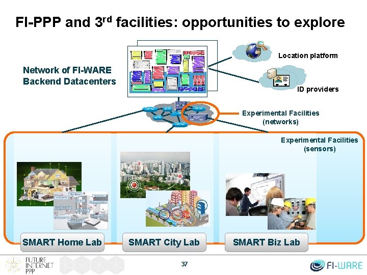 FI-PPP and 3 rd facilities: opportunities to explore Location platform Network of FI-WARE Backend