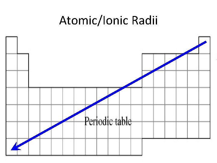 Atomic/Ionic Radii 