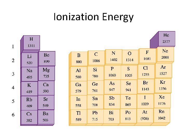 Ionization Energy 