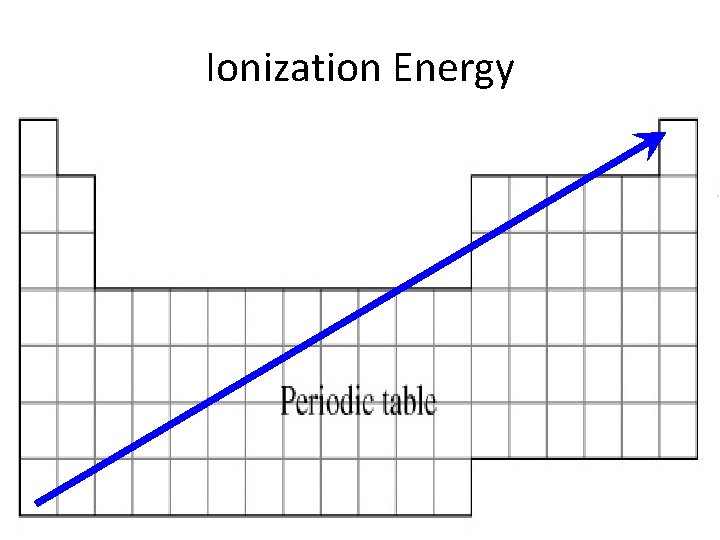 Ionization Energy 