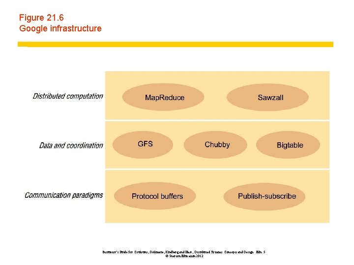 Figure 21. 6 Google infrastructure Instructor’s Guide for Coulouris, Dollimore, Kindberg and Blair, Distributed