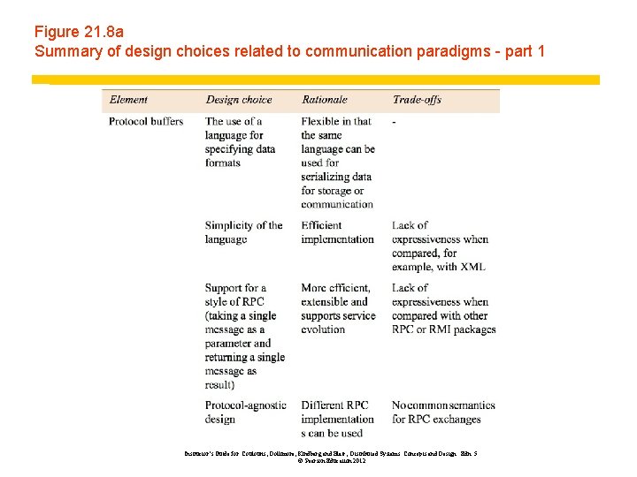 Figure 21. 8 a Summary of design choices related to communication paradigms - part