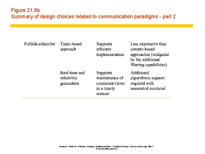 Figure 21. 8 b Summary of design choices related to communication paradigms - part