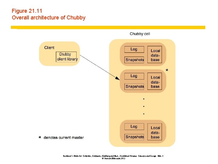 Figure 21. 11 Overall architecture of Chubby Instructor’s Guide for Coulouris, Dollimore, Kindberg and