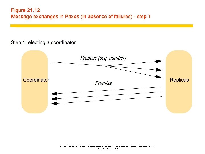 Figure 21. 12 Message exchanges in Paxos (in absence of failures) - step 1