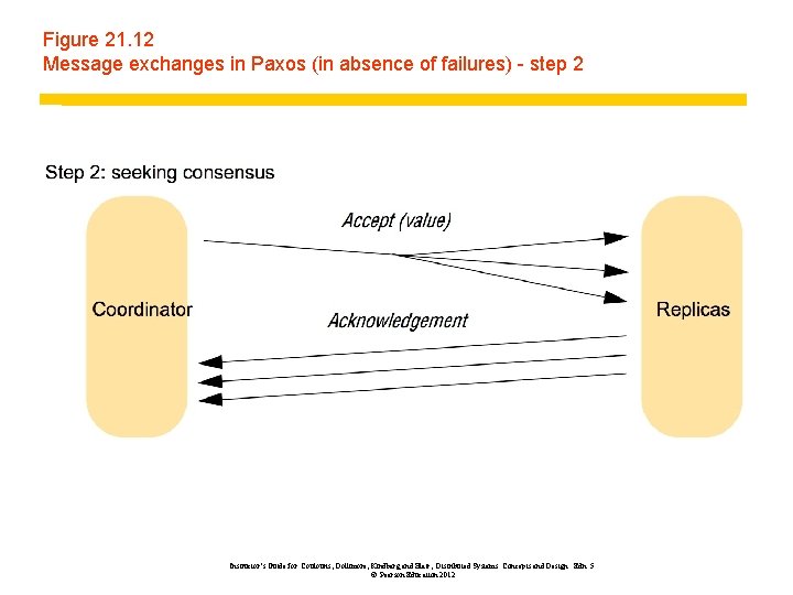 Figure 21. 12 Message exchanges in Paxos (in absence of failures) - step 2
