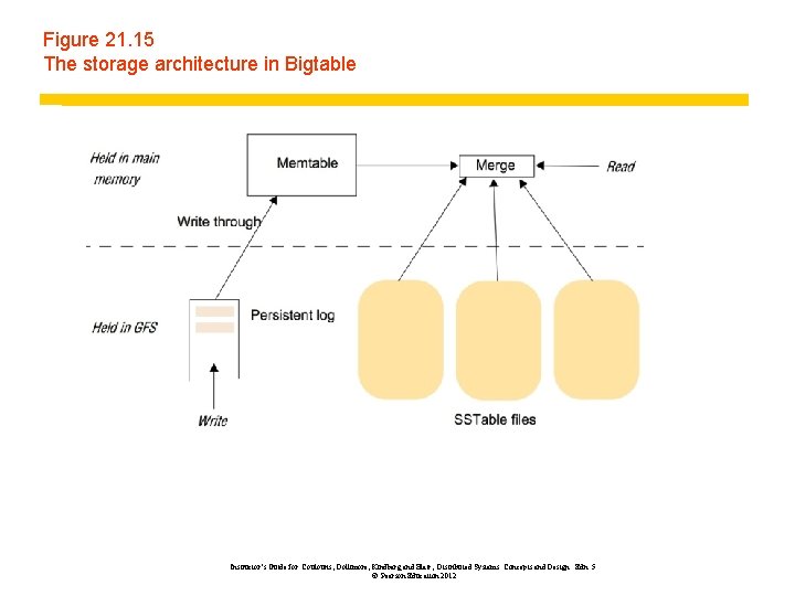 Figure 21. 15 The storage architecture in Bigtable Instructor’s Guide for Coulouris, Dollimore, Kindberg