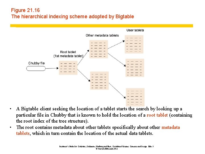 Figure 21. 16 The hierarchical indexing scheme adopted by Bigtable • A Bigtable client