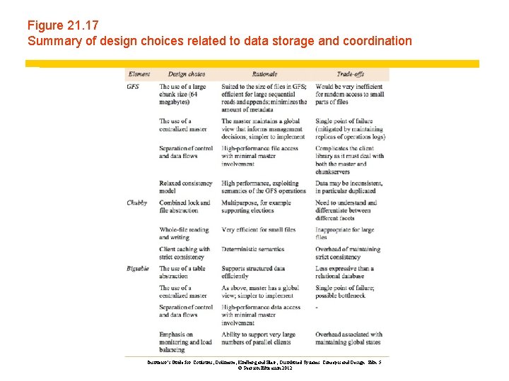 Figure 21. 17 Summary of design choices related to data storage and coordination Instructor’s