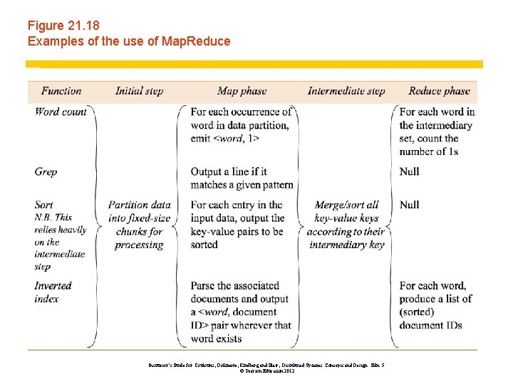 Figure 21. 18 Examples of the use of Map. Reduce Instructor’s Guide for Coulouris,