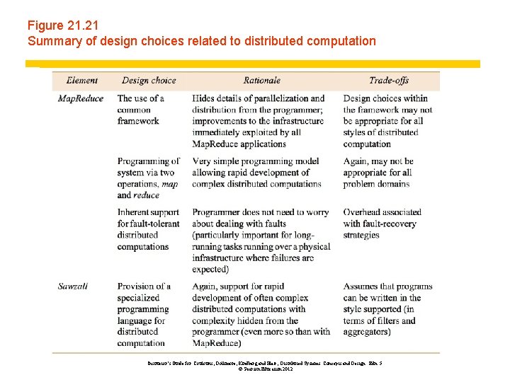 Figure 21. 21 Summary of design choices related to distributed computation Instructor’s Guide for
