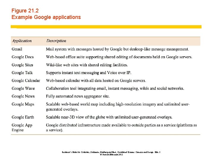 Figure 21. 2 Example Google applications Instructor’s Guide for Coulouris, Dollimore, Kindberg and Blair,