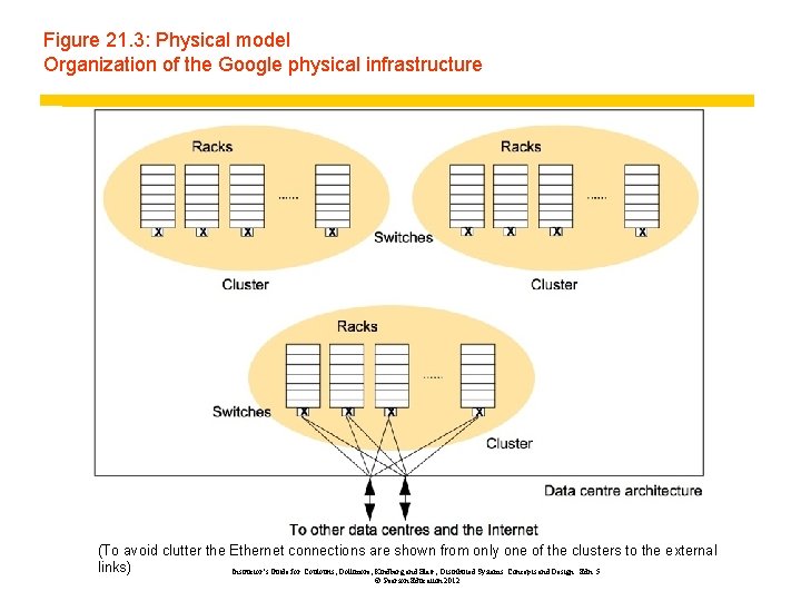 Figure 21. 3: Physical model Organization of the Google physical infrastructure (To avoid clutter