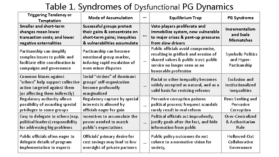 Table 1. Syndromes of Dysfunctional PG Dynamics Triggering Tendency or Temptation Smaller and short-term
