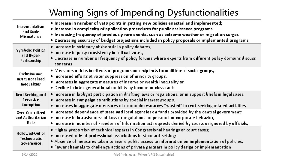 Warning Signs of Impending Dysfunctionalities Incrementalism and Scale Mismatches Symbolic Politics and Hyper. Partisanship