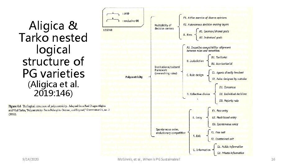 Aligica & Tarko nested logical structure of PG varieties (Aligica et al. 2019: 146)