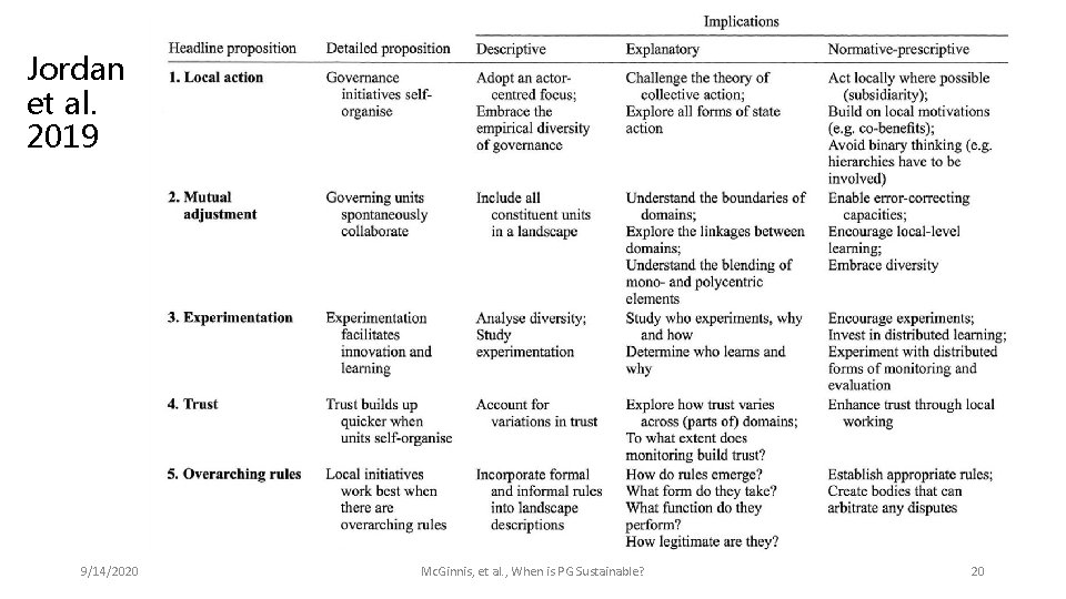 Jordan et al. 2019 9/14/2020 Mc. Ginnis, et al. , When is PG Sustainable?