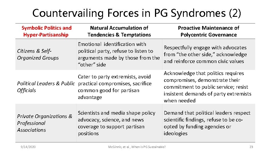 Countervailing Forces in PG Syndromes (2) Symbolic Politics and Hyper-Partisanship Citizens & Self. Organized