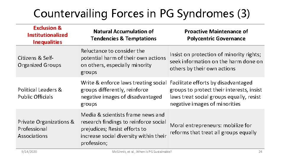 Countervailing Forces in PG Syndromes (3) Exclusion & Institutionalized Inequalities Natural Accumulation of Tendencies
