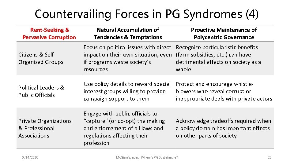Countervailing Forces in PG Syndromes (4) Rent-Seeking & Pervasive Corruption Natural Accumulation of Tendencies