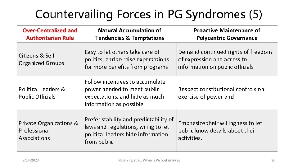 Countervailing Forces in PG Syndromes (5) Over-Centralized and Authoritarian Rule Natural Accumulation of Tendencies